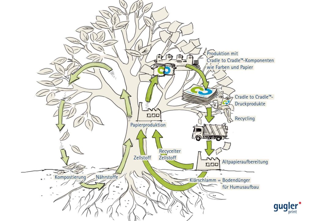 Beim Cradle to Cradle™-Druck verwendet gugler* nur solche Substanzen, die wieder in den biologischen Kreislauf rückgeführt werden können. © Foto: www.gugler.at