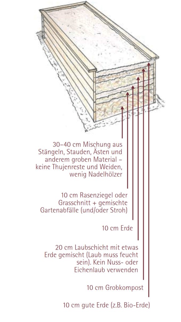 Füllung eines Hochbeets